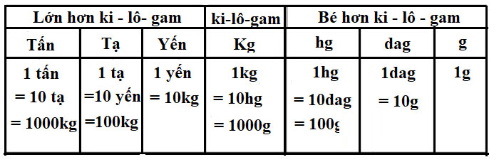 1 can bang bao nhieu gram 1