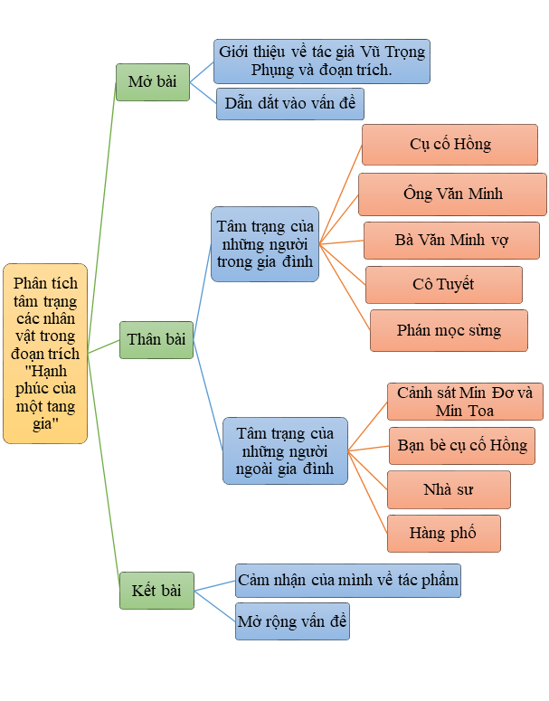 Phân tích tâm trạng các nhân vật trong đoạn trích Hạnh phúc của một tang gia