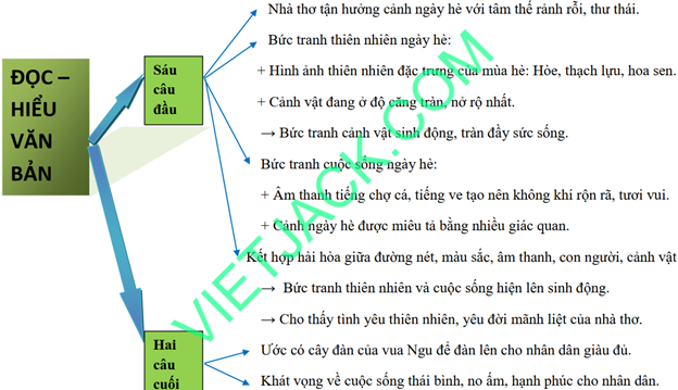 Sơ đồ tư duy bài Cảnh ngày hè