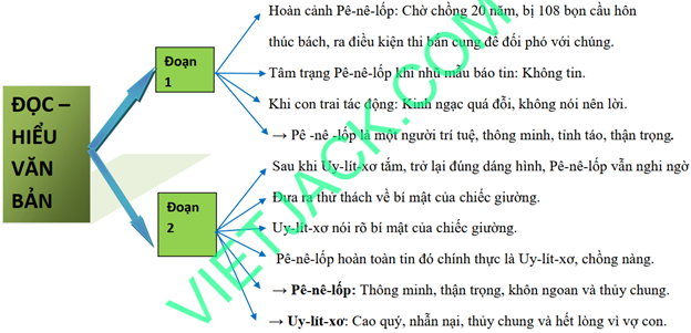 Sơ đồ tư duy bài Uy-lít-xơ trở về