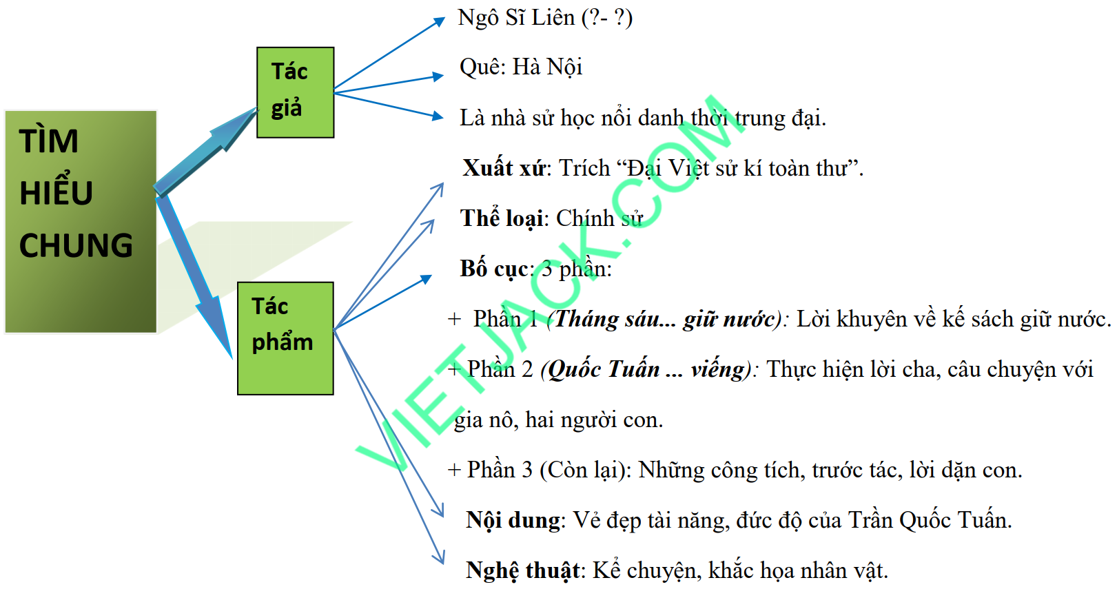 Sơ đồ tư duy Hưng Đạo đại vương Trần Quốc Tuấn