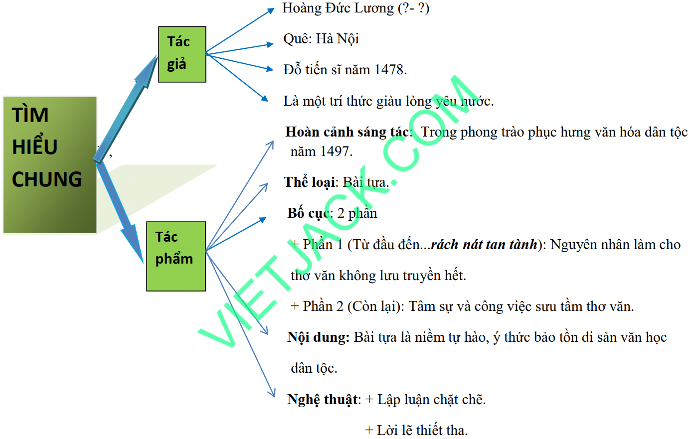 Sơ đồ tư duy Tựa Trích diễm thi tập