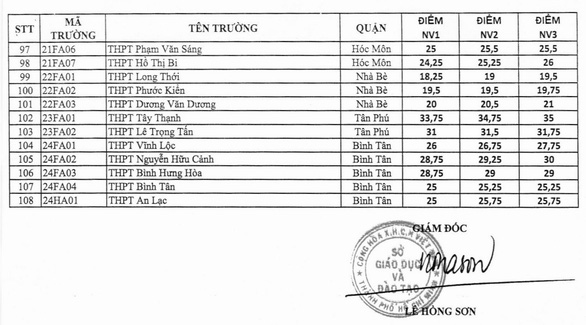 HCM công bố điểm chuẩn vào 10 - Ảnh 3.