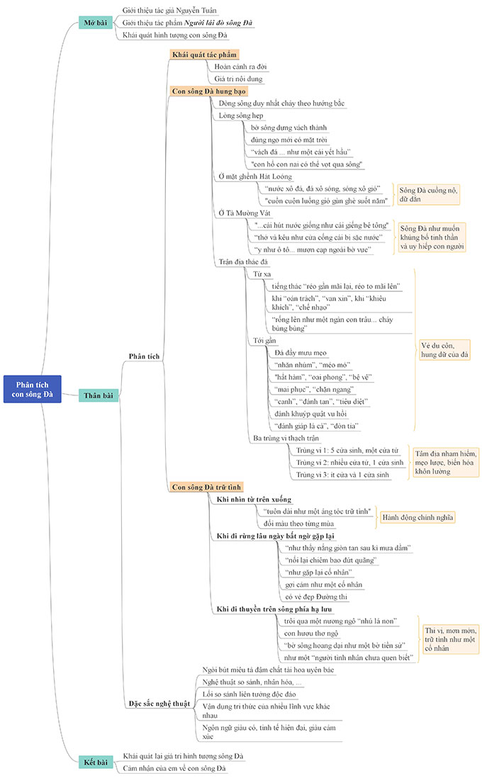 Sơ đồ tư duy hình tượng con sông Đà