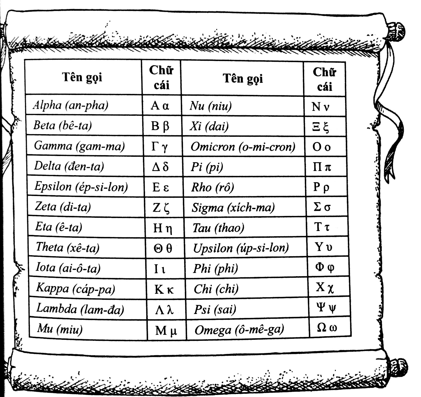 bảng chữ cái hy lạp và cách đọc