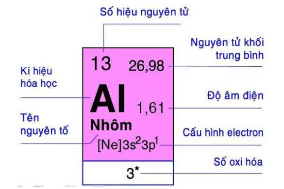 Kim loại Al không phản ứng với dung dịch