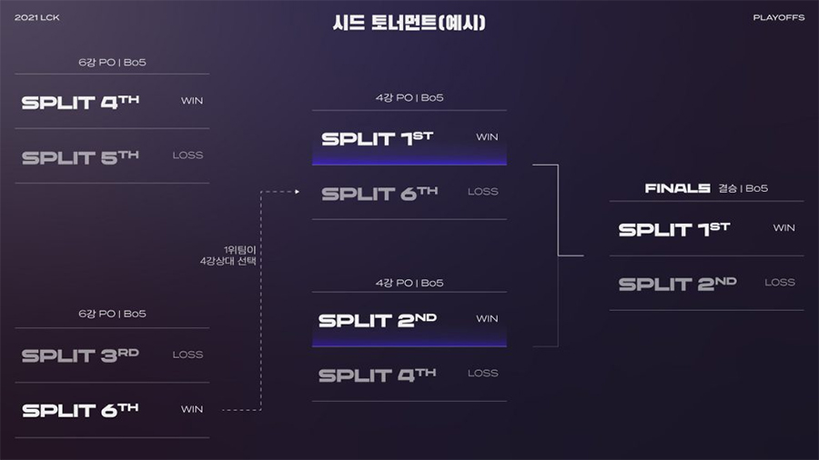 lck spring 2022 playoffs