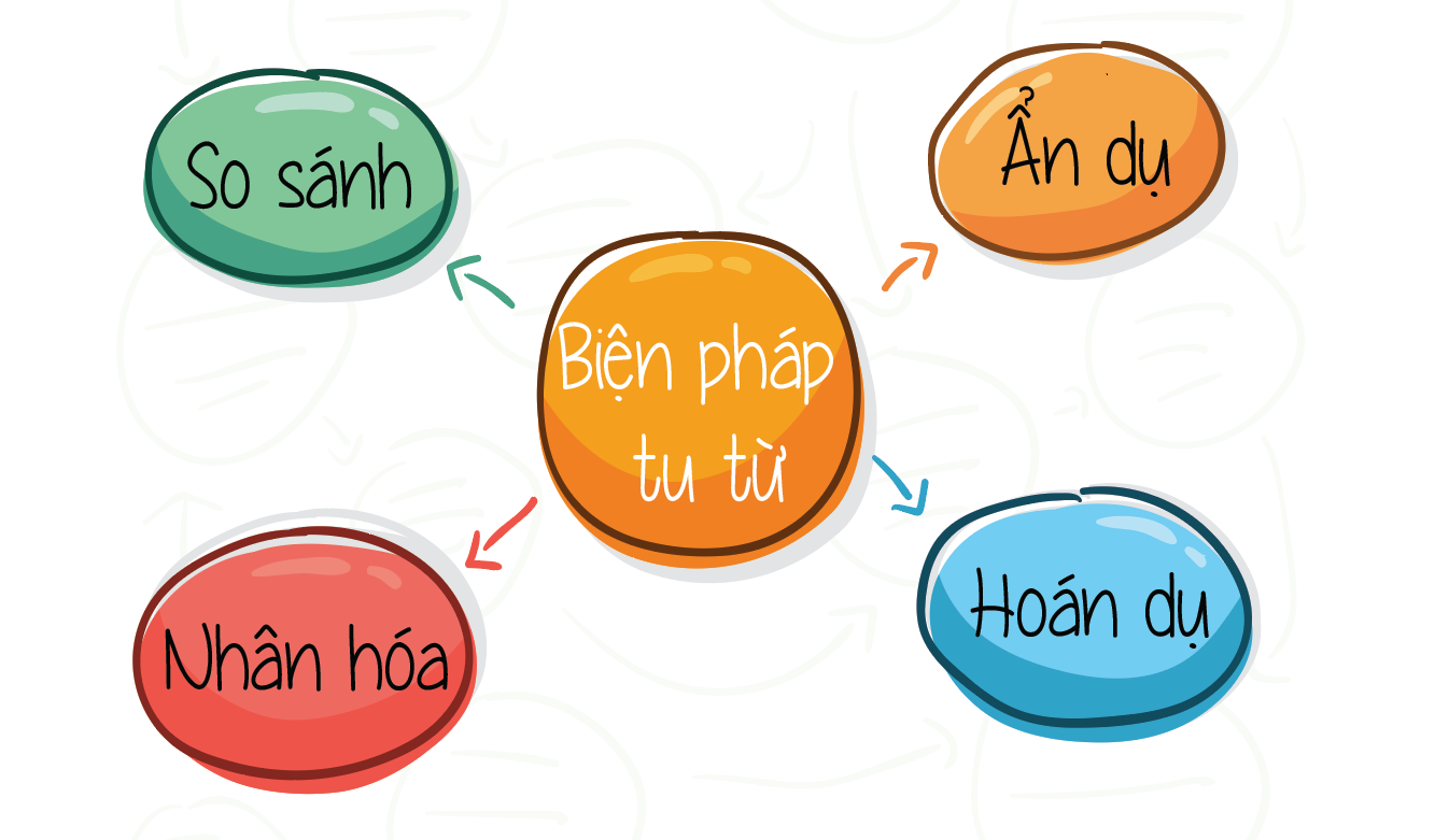 Các biện pháp tu từ về từ thường gặp | Luyện dạng đọc hiểu