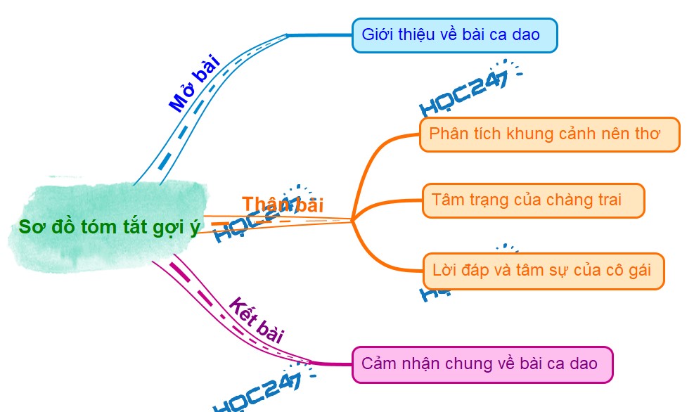 phan tich bai ca dao treo len cay buoi hai hoa