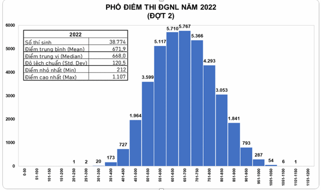 pho diem thi danh gia nagn luc nam 2022 dot 2 cua dai hoc quoc gia tphcm c