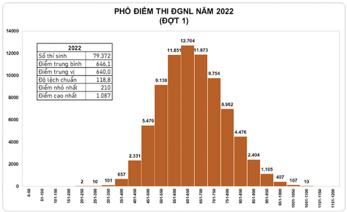 pho diem thi danh gia nang luc nam 2022 dot 1 cua dai hoc quoc gia tphcm