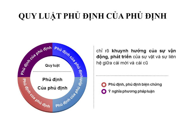 Slide Triết học Mác - Lênin. Quy luật phủ định của phủ định | Triết học kỳ thú - triethoc.info | Triết học+