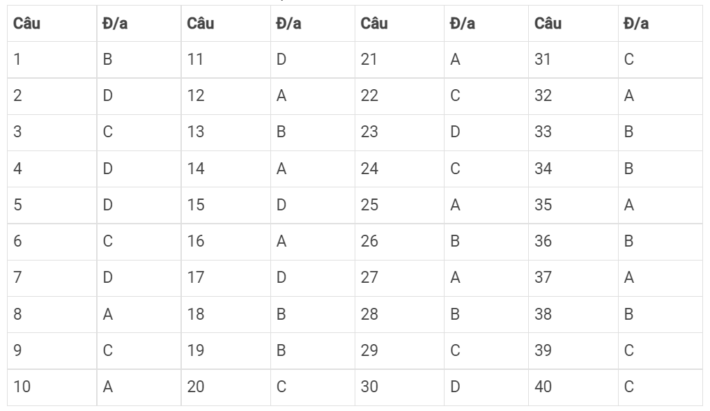 Đáp án đề 311 Sử 2021