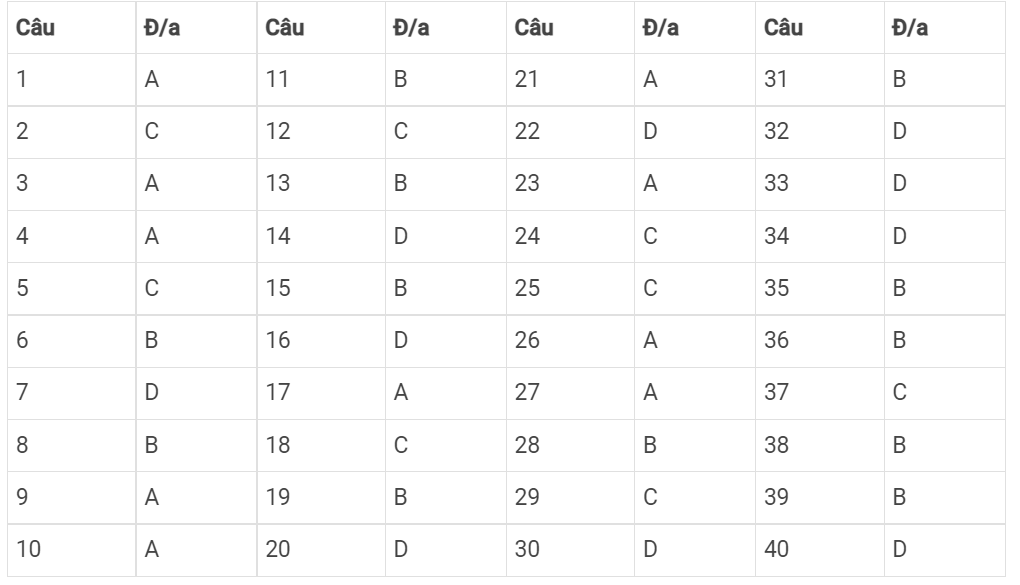 Đáp án đề 323 Sử 2021