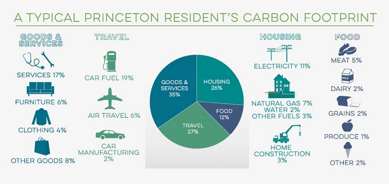 carbon footprint la gi 7 cach giam thieu dau chan carbon 2 1629387671 1631639675