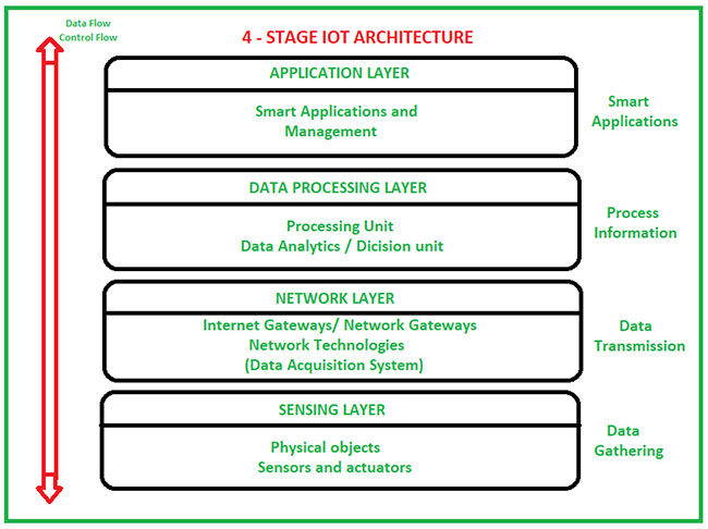 internet of things