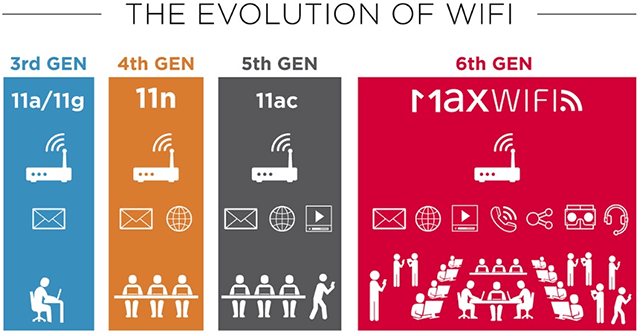 Các chuẩn WiFi – 802.11b, 802.11a, 802.11g, 802.11n và 802.11ac